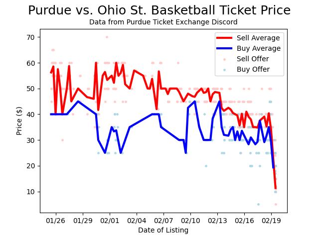 Basketball ticket price tracker